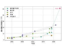 51個超導(dǎo)量子比特簇態(tài)制備刷新世界紀(jì)錄